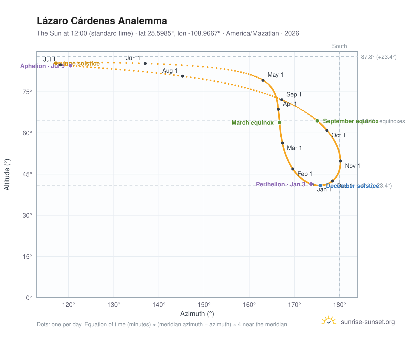 Lázaro Cárdenas analemma chart: the Sun at 12:00 (standard time) through the year