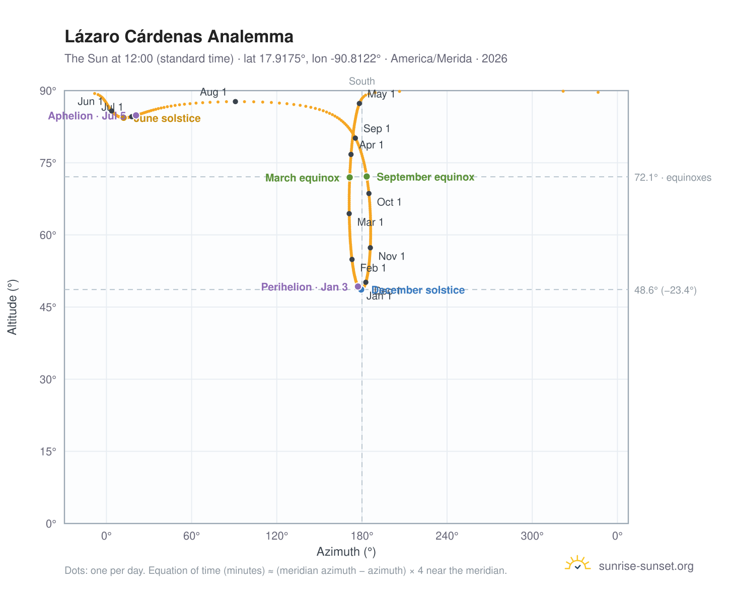 Lázaro Cárdenas analemma chart: the Sun at 12:00 (standard time) through the year