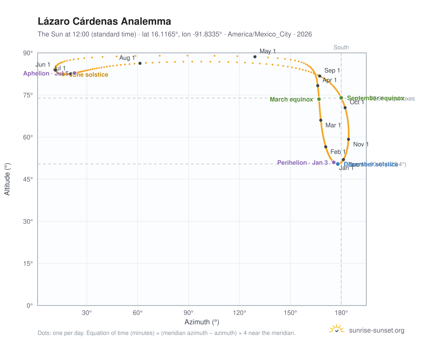 Lázaro Cárdenas analemma chart: the Sun at 12:00 (standard time) through the year