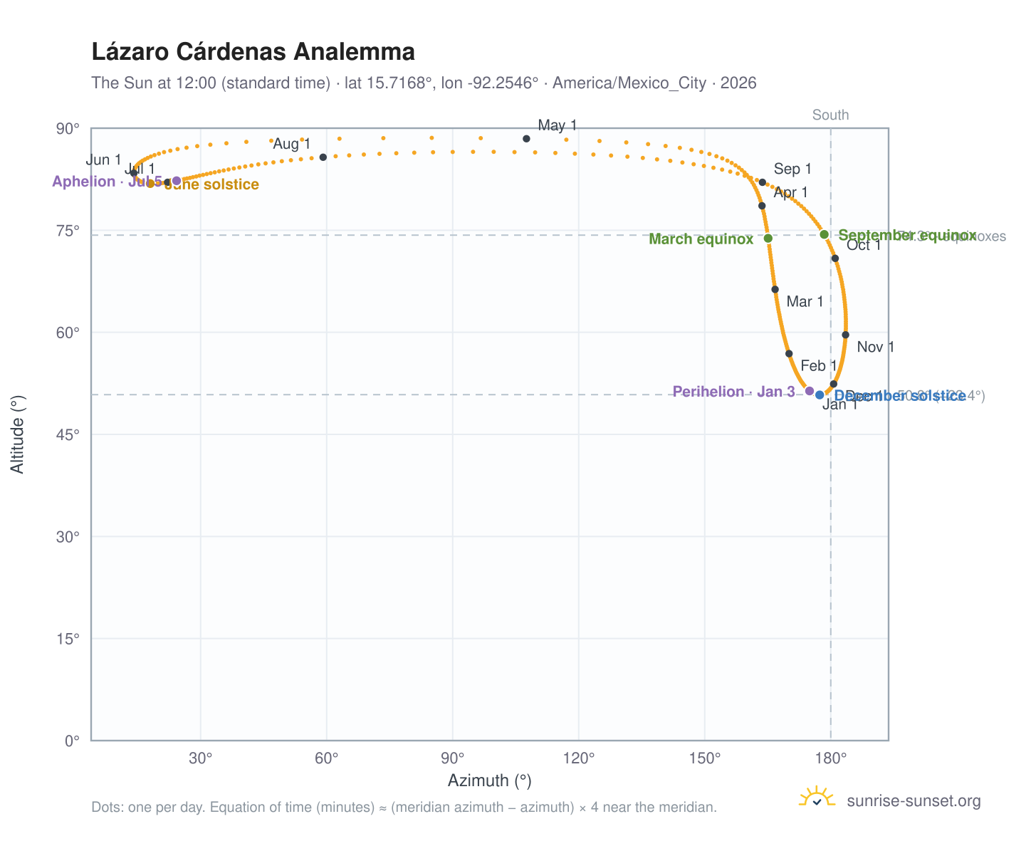 Lázaro Cárdenas analemma chart: the Sun at 12:00 (standard time) through the year