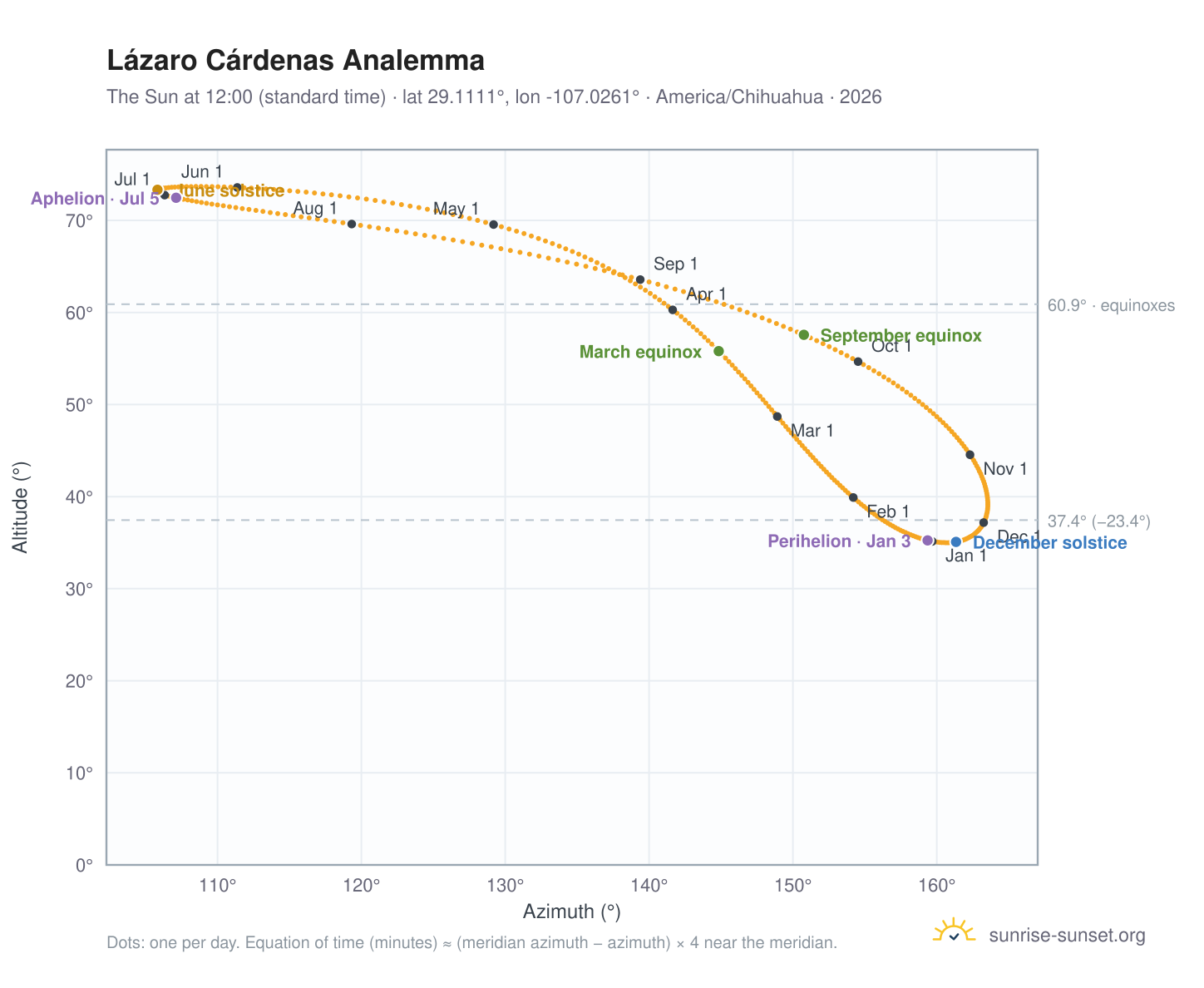 Lázaro Cárdenas analemma chart: the Sun at 12:00 (standard time) through the year