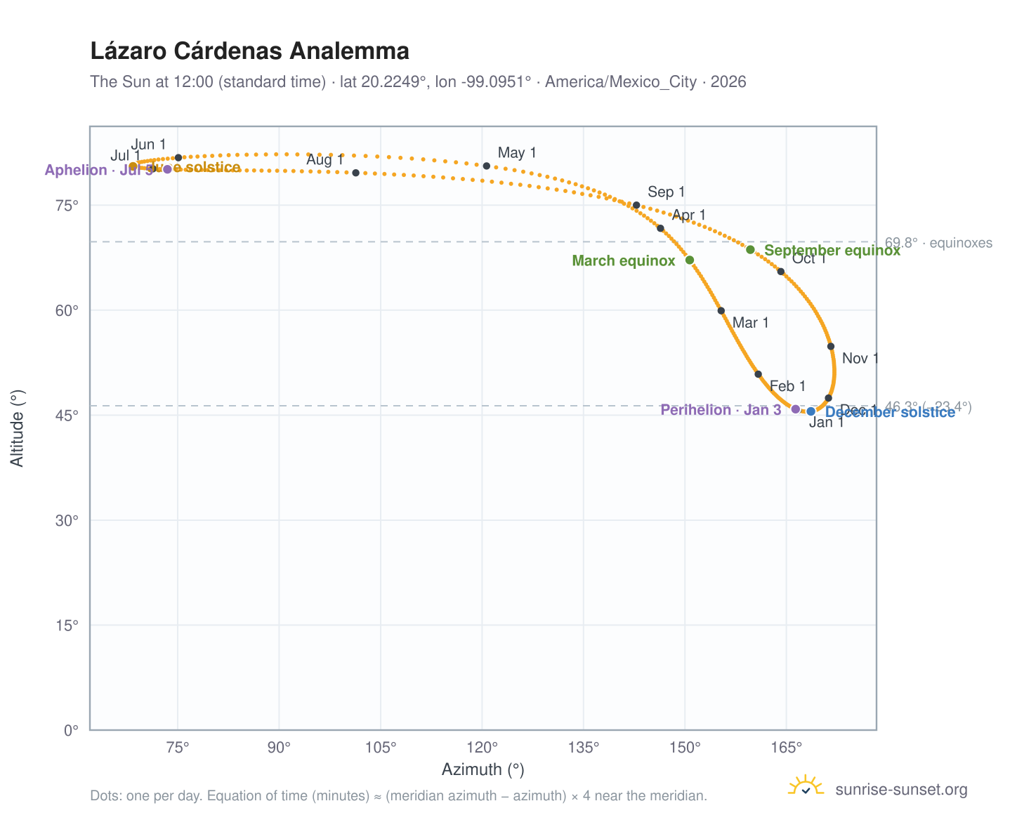 Lázaro Cárdenas analemma chart: the Sun at 12:00 (standard time) through the year