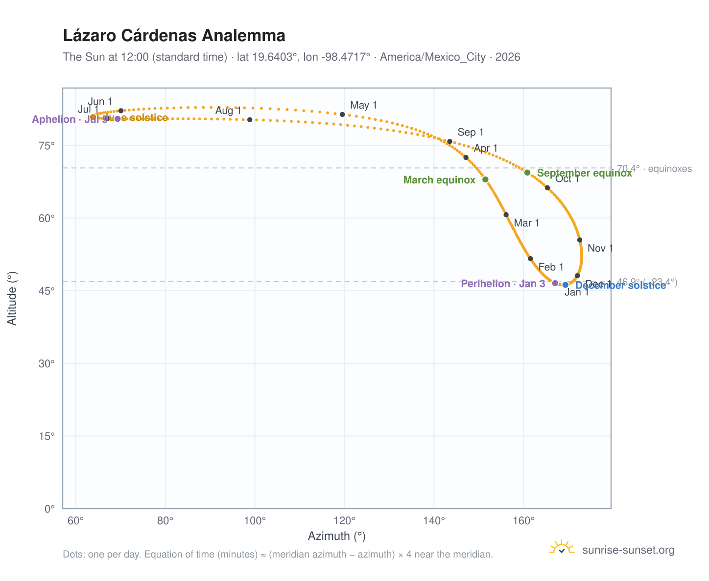 Lázaro Cárdenas analemma chart: the Sun at 12:00 (standard time) through the year