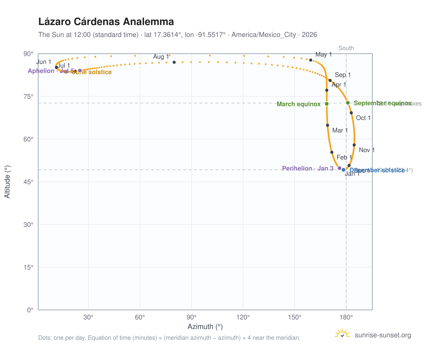 Lázaro Cárdenas analemma chart: the Sun at 12:00 (standard time) through the year