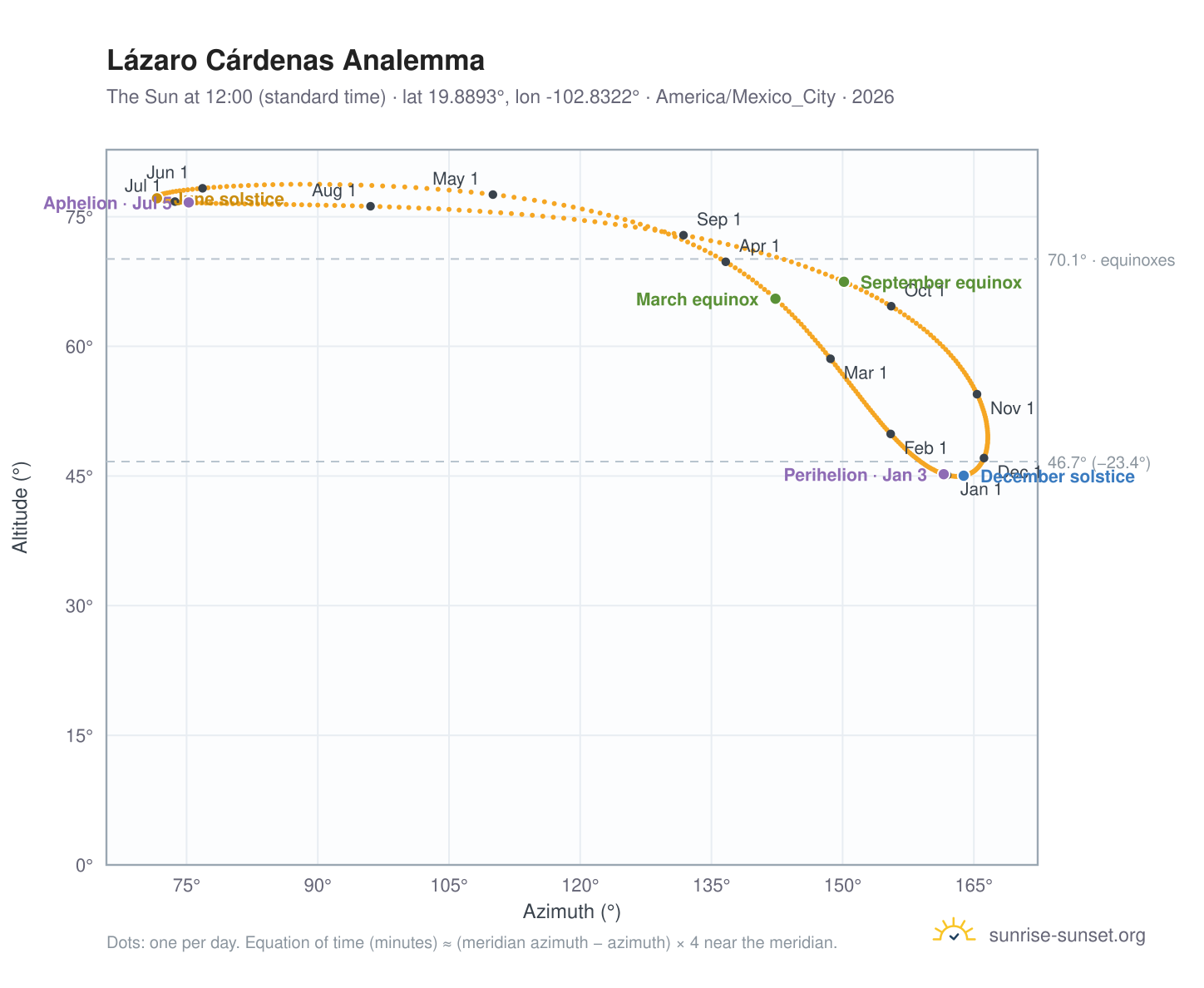 Lázaro Cárdenas analemma chart: the Sun at 12:00 (standard time) through the year