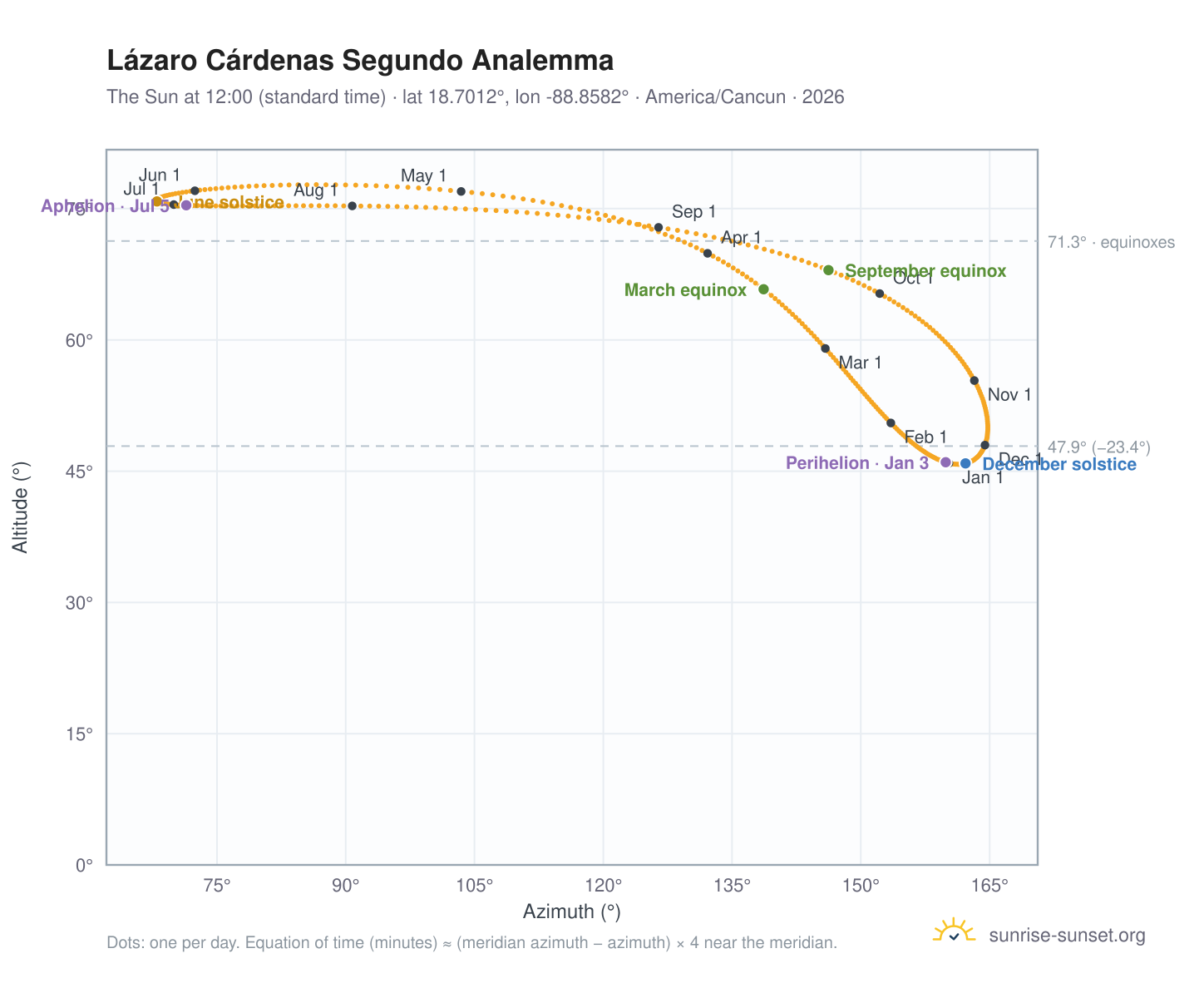 Lázaro Cárdenas Segundo analemma chart: the Sun at 12:00 (standard time) through the year