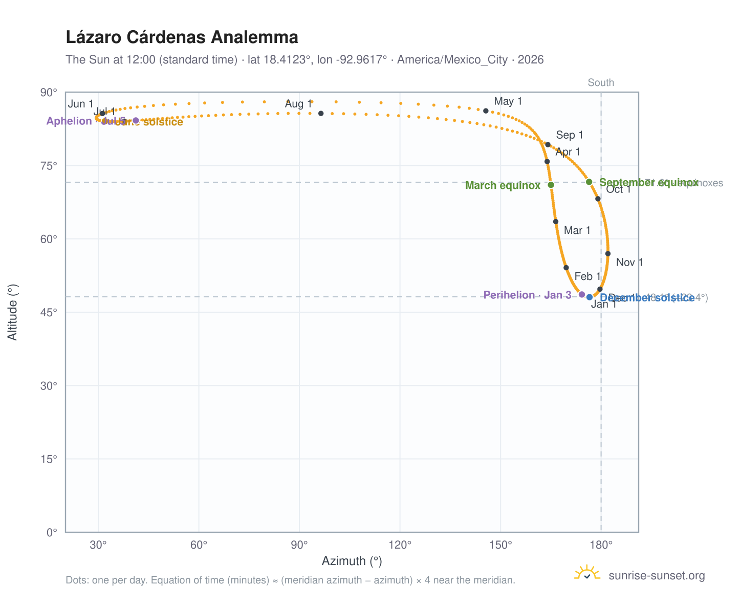 Lázaro Cárdenas analemma chart: the Sun at 12:00 (standard time) through the year