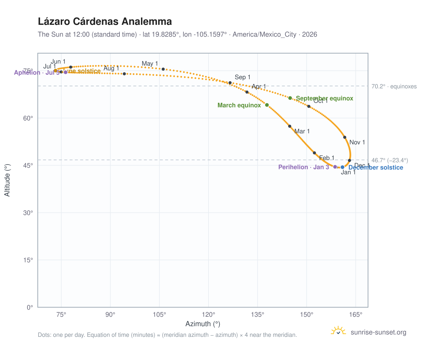 Lázaro Cárdenas analemma chart: the Sun at 12:00 (standard time) through the year