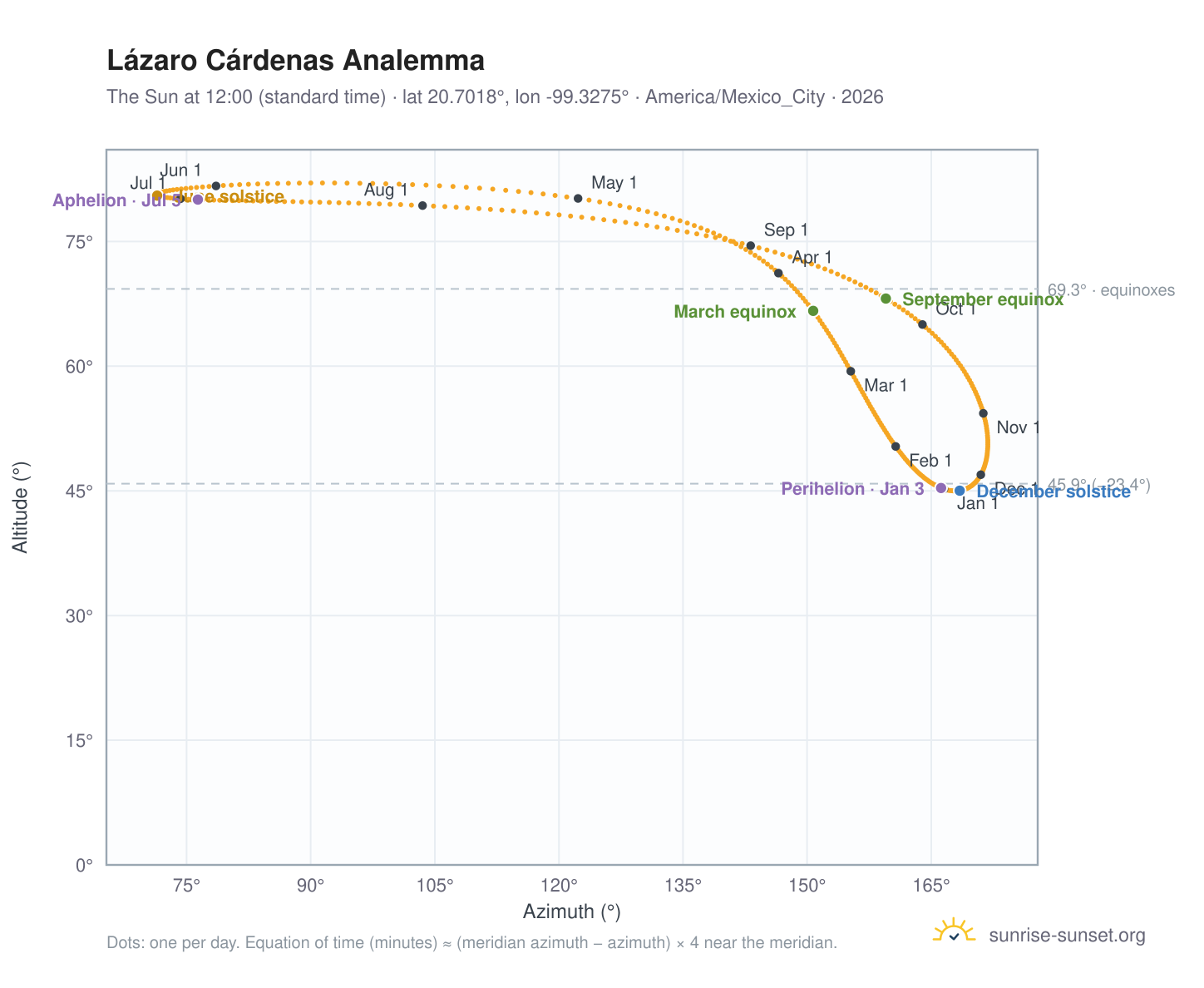 Lázaro Cárdenas analemma chart: the Sun at 12:00 (standard time) through the year