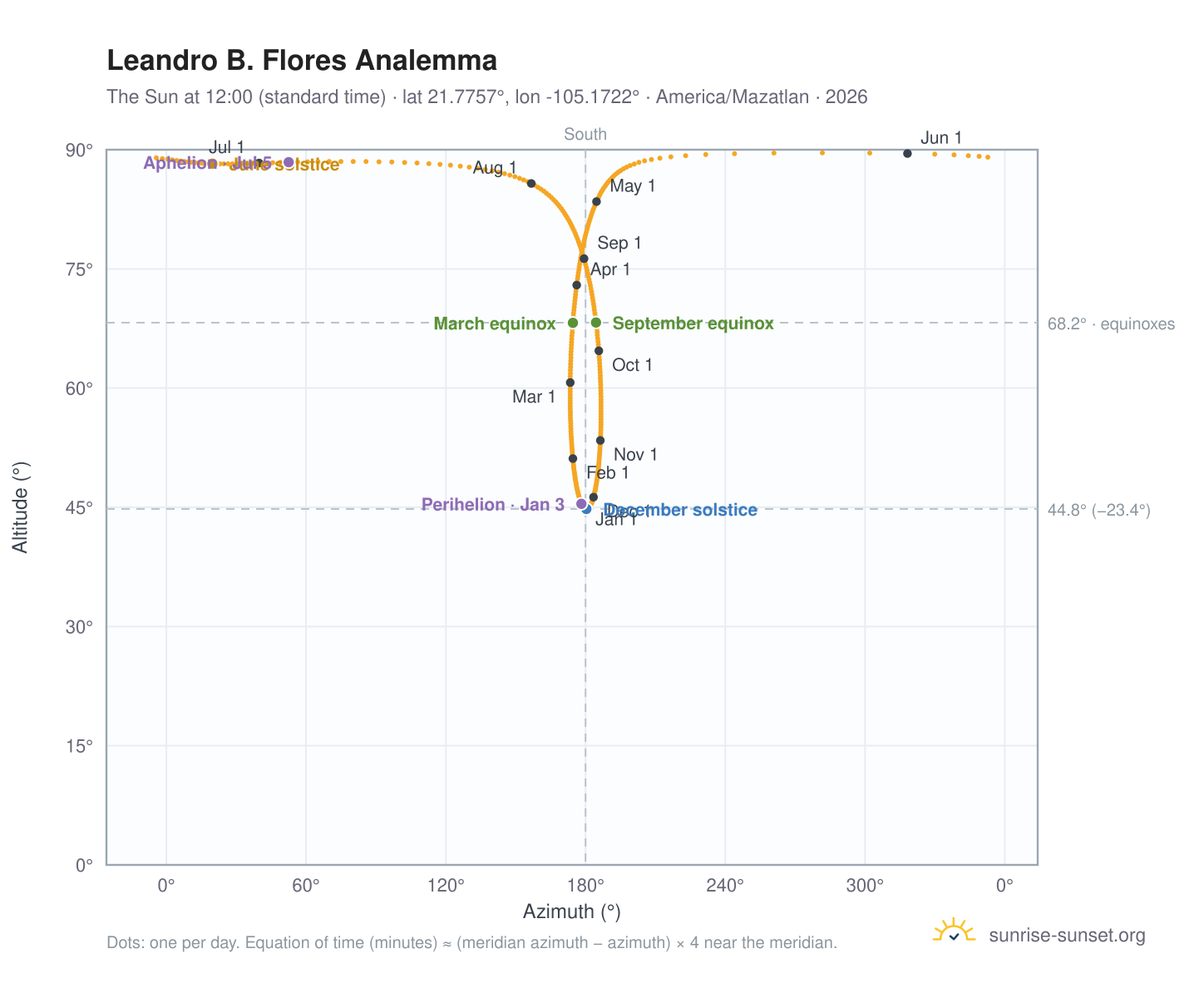 Leandro B. Flores analemma chart: the Sun at 12:00 (standard time) through the year
