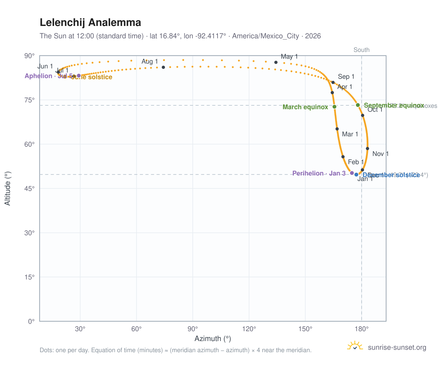 Lelenchij analemma chart: the Sun at 12:00 (standard time) through the year