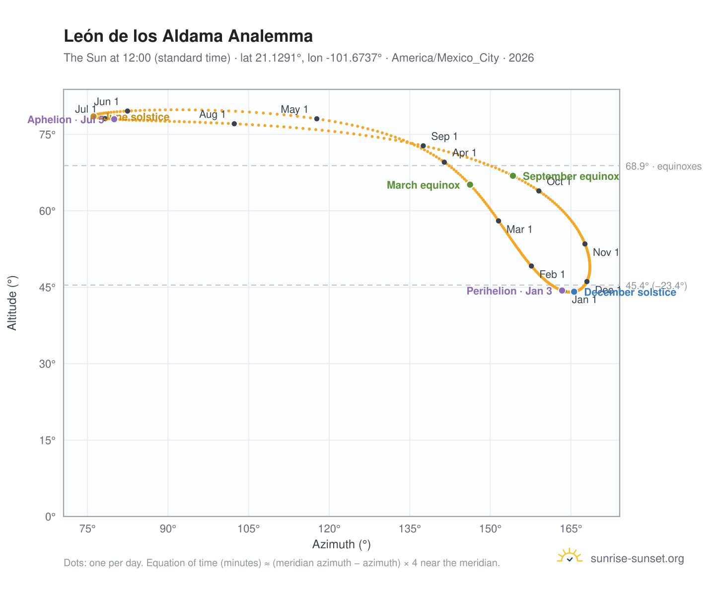 León de los Aldama analemma chart: the Sun at 12:00 (standard time) through the year