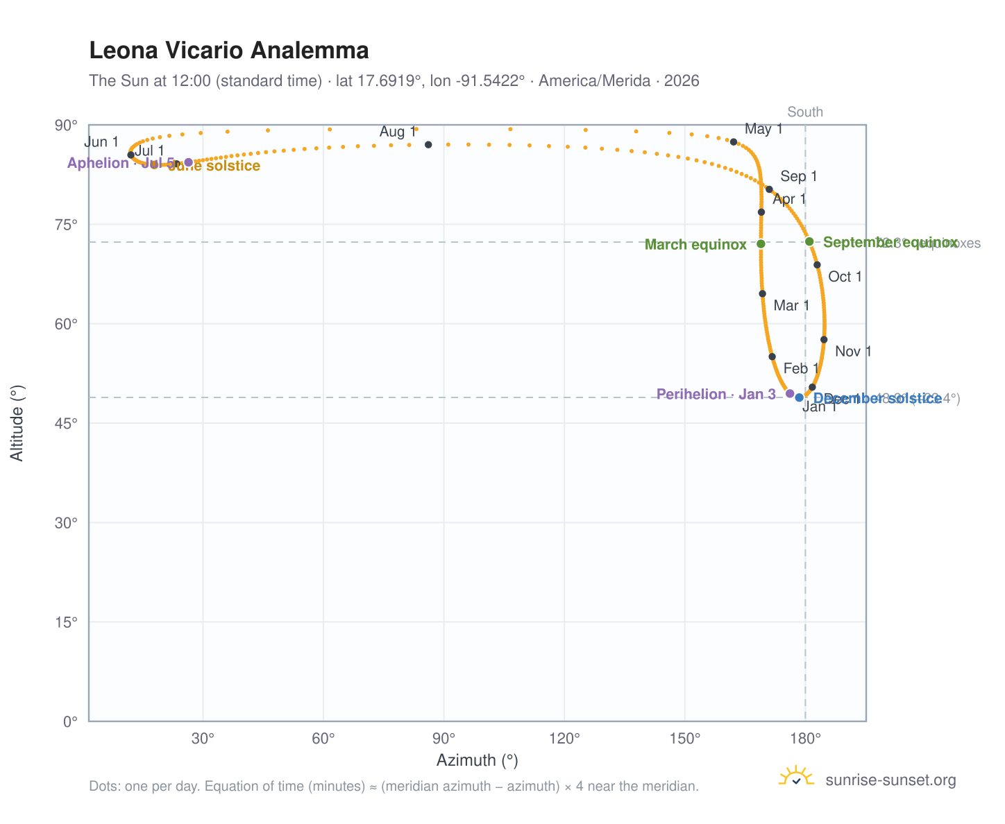 Leona Vicario analemma chart: the Sun at 12:00 (standard time) through the year
