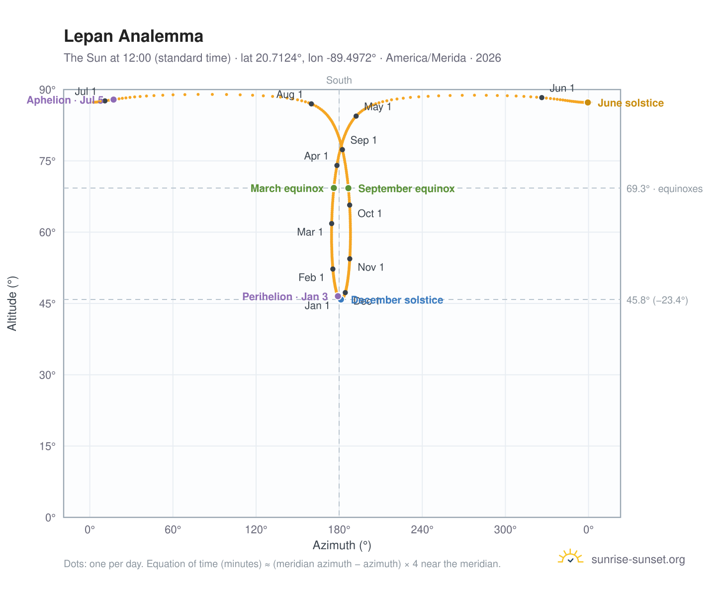 Lepan analemma chart: the Sun at 12:00 (standard time) through the year
