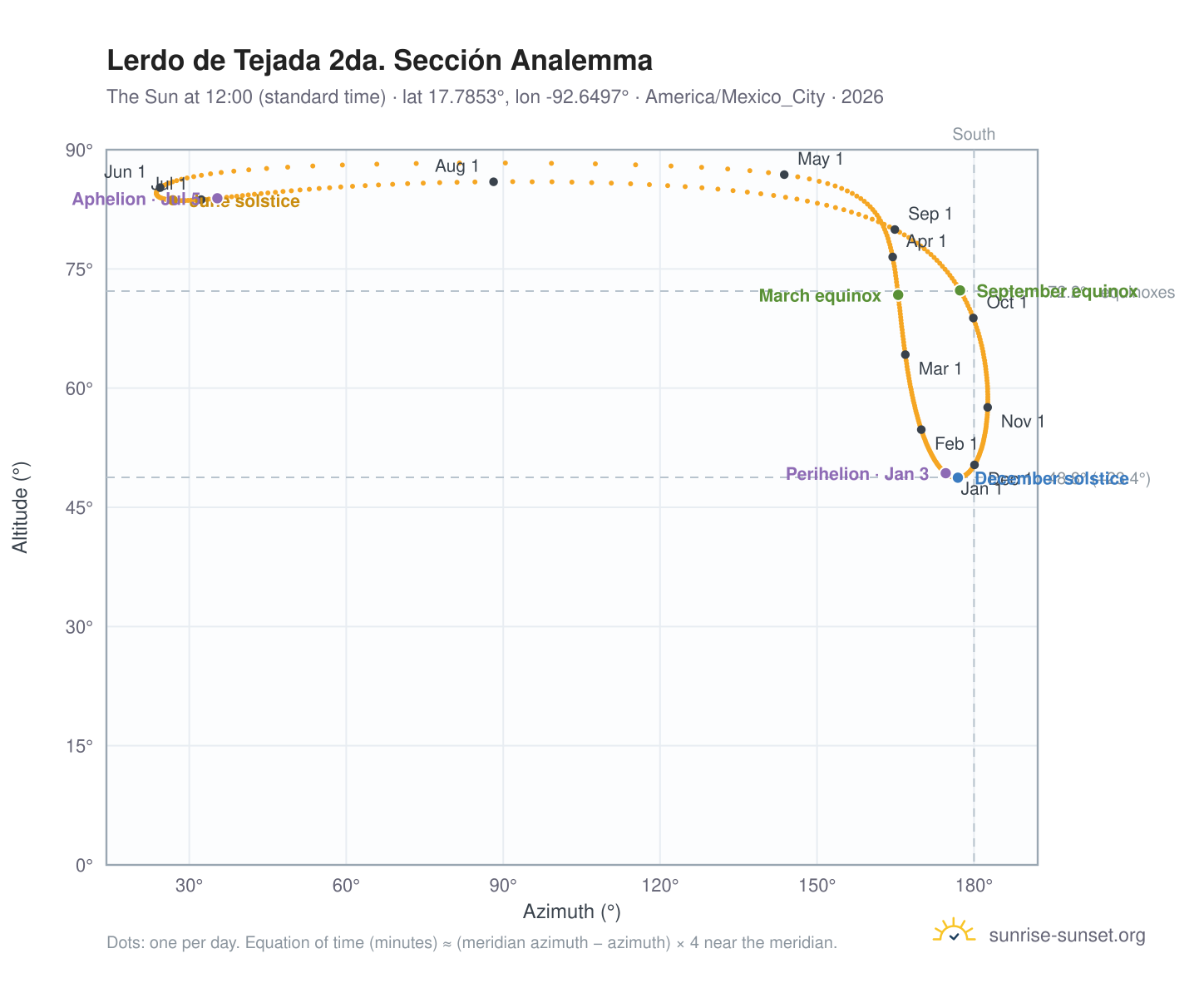 Lerdo de Tejada 2da. Sección analemma chart: the Sun at 12:00 (standard time) through the year
