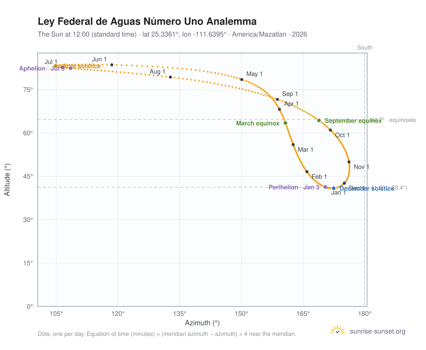 Ley Federal de Aguas Número Uno analemma chart: the Sun at 12:00 (standard time) through the year