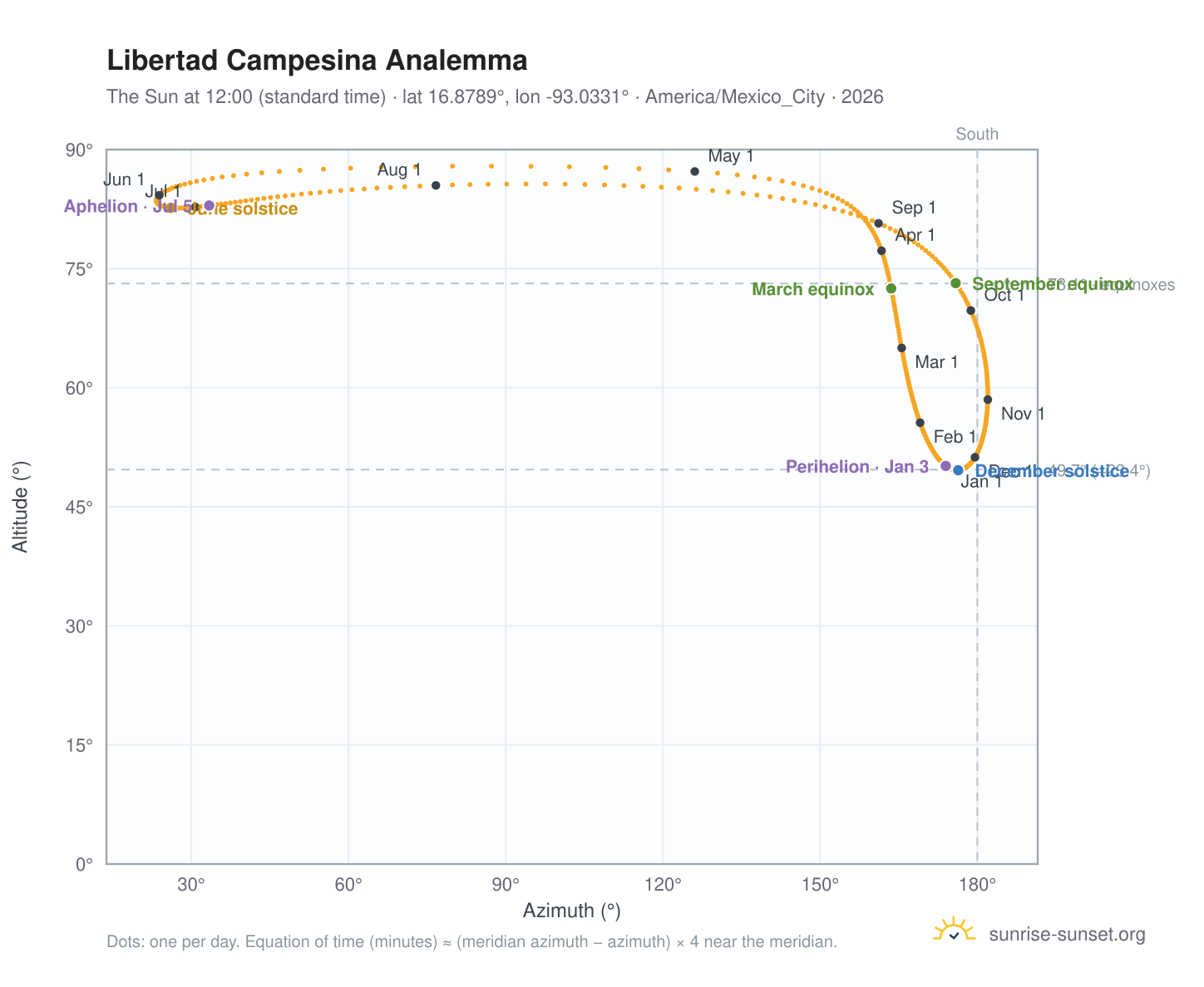 Libertad Campesina analemma chart: the Sun at 12:00 (standard time) through the year
