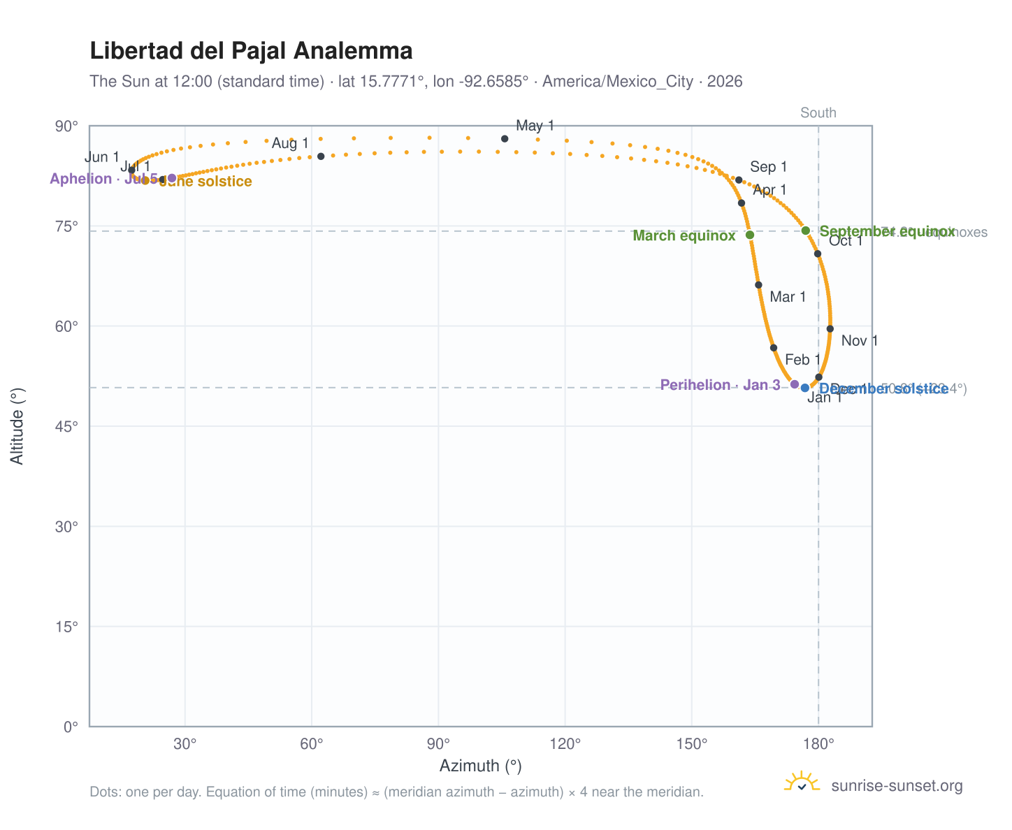 Libertad del Pajal analemma chart: the Sun at 12:00 (standard time) through the year