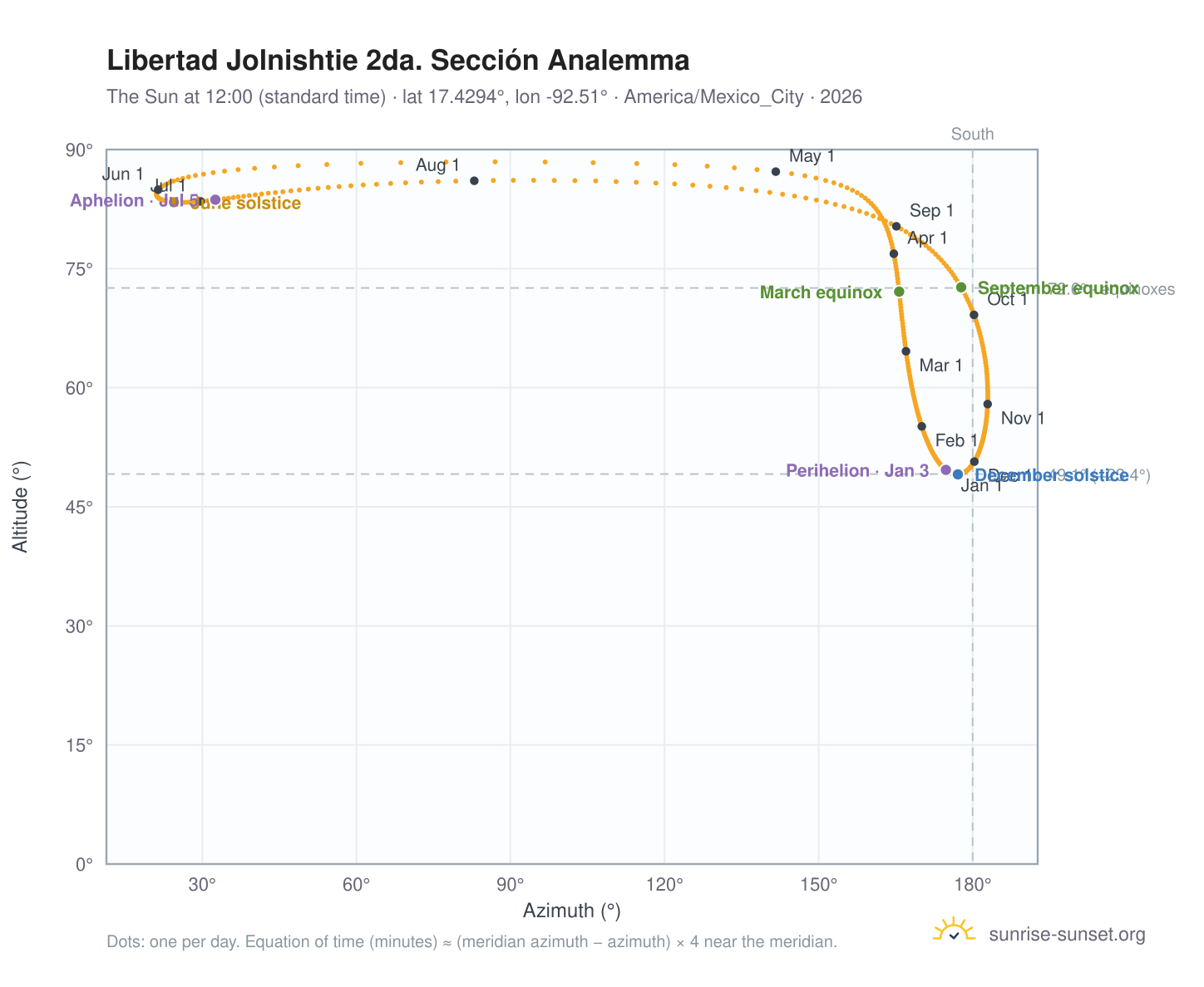 Libertad Jolnishtie 2da. Sección analemma chart: the Sun at 12:00 (standard time) through the year