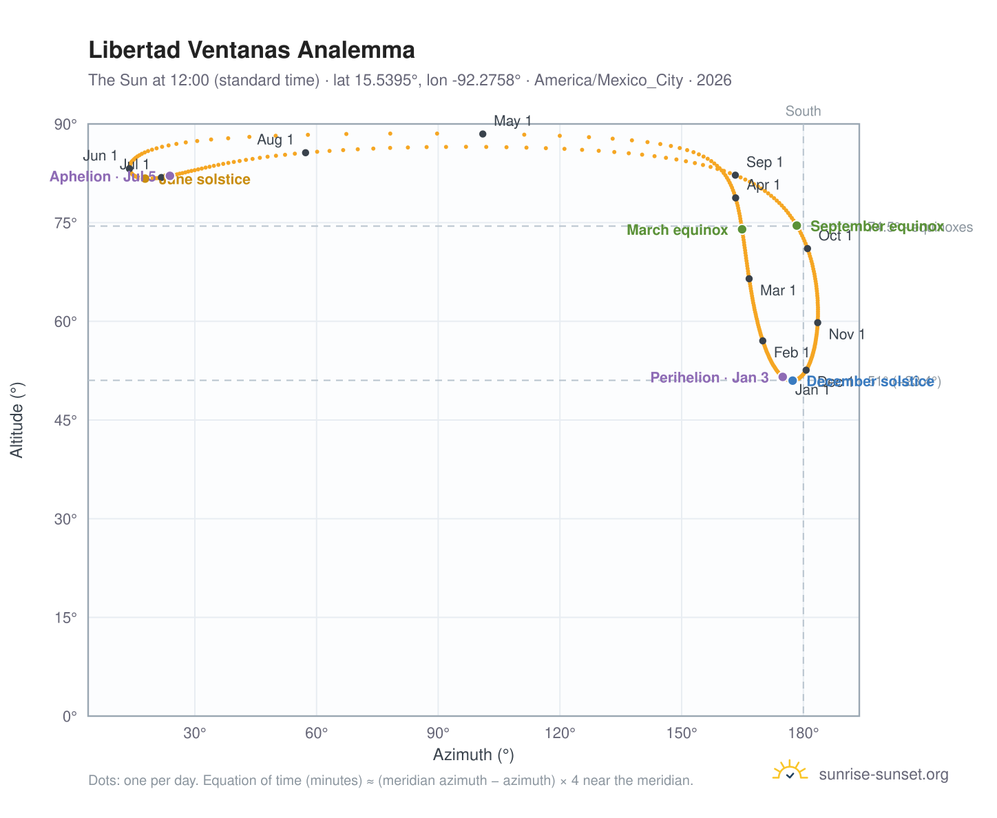 Libertad Ventanas analemma chart: the Sun at 12:00 (standard time) through the year