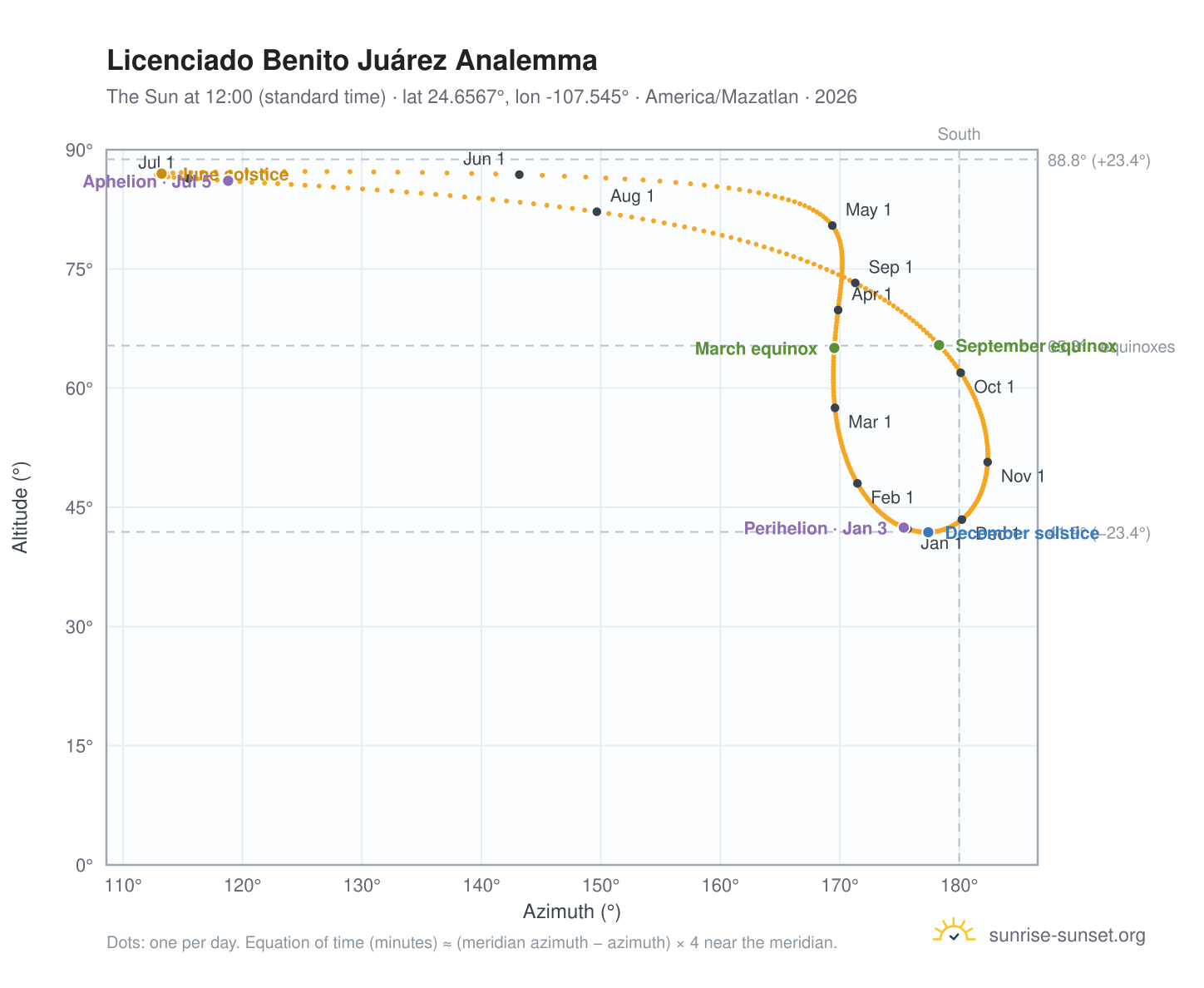 Licenciado Benito Juárez analemma chart: the Sun at 12:00 (standard time) through the year
