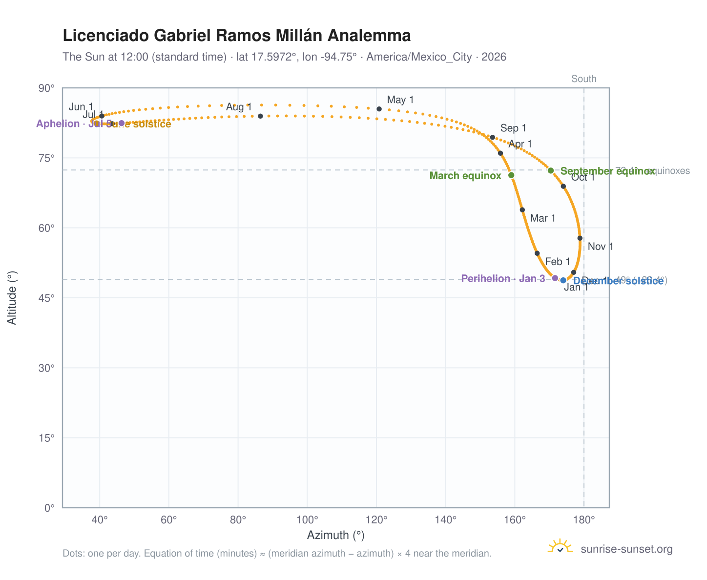 Licenciado Gabriel Ramos Millán analemma chart: the Sun at 12:00 (standard time) through the year