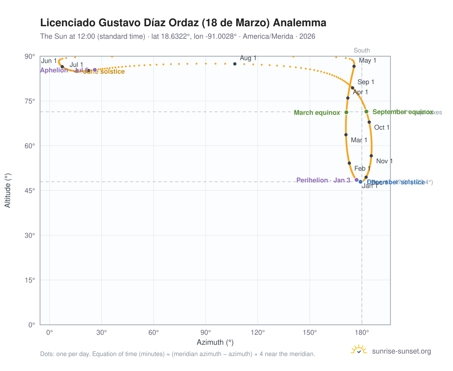 Licenciado Gustavo Díaz Ordaz (18 de Marzo) analemma chart: the Sun at 12:00 (standard time) through the year