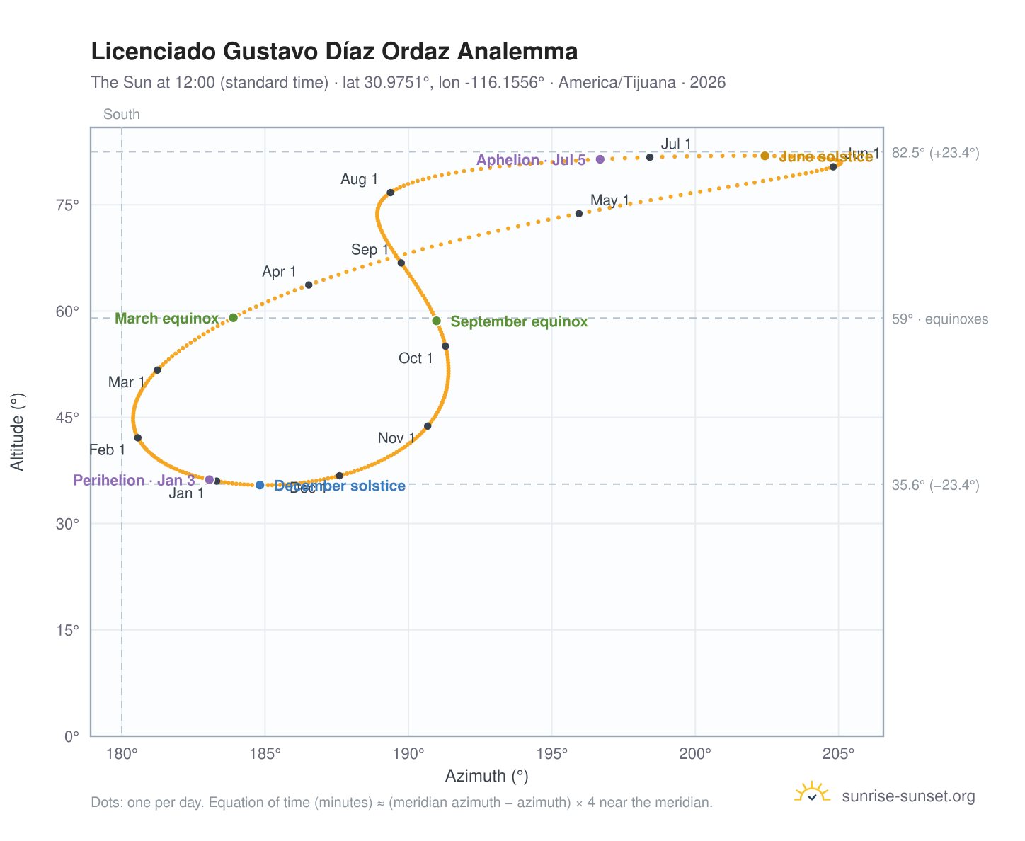 Licenciado Gustavo Díaz Ordaz analemma chart: the Sun at 12:00 (standard time) through the year