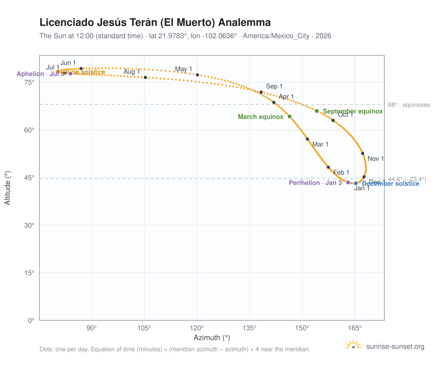 Licenciado Jesús Terán (El Muerto) analemma chart: the Sun at 12:00 (standard time) through the year
