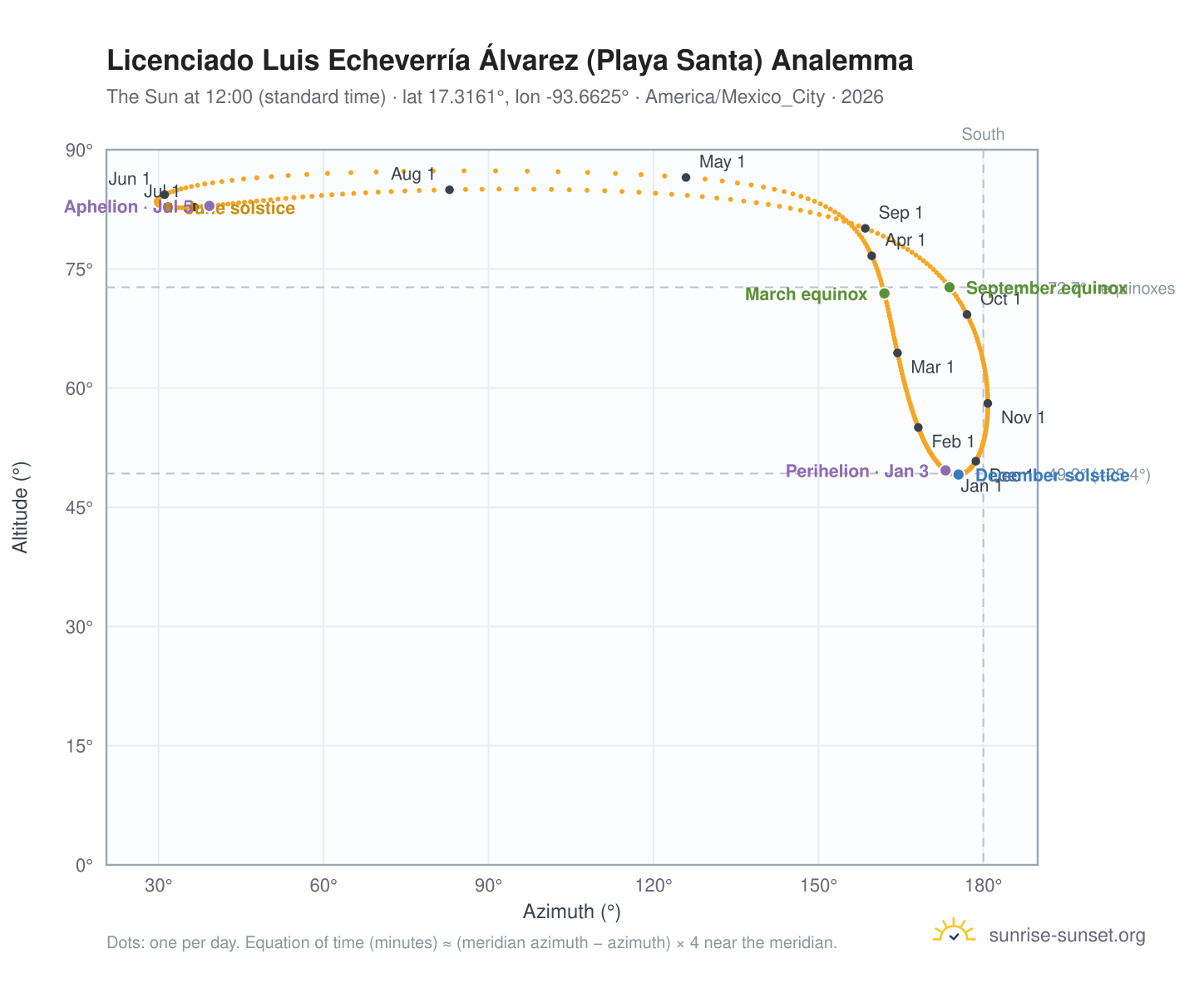 Licenciado Luis Echeverría Álvarez (Playa Santa) analemma chart: the Sun at 12:00 (standard time) through the year