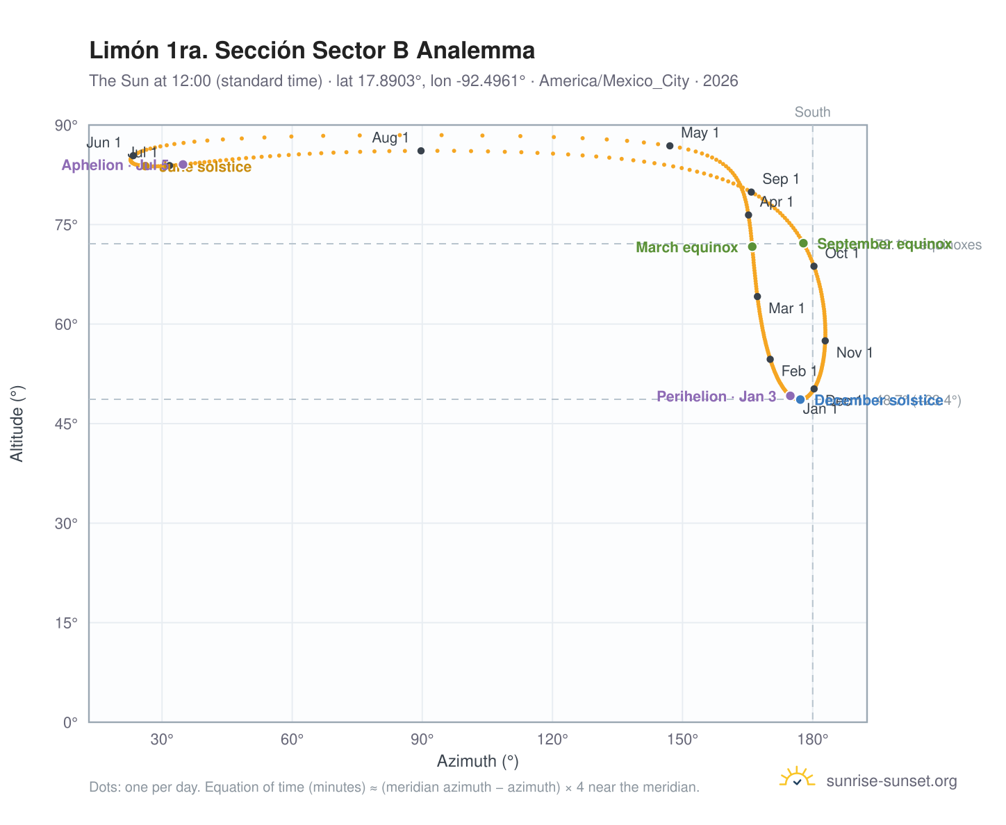 Limón 1ra. Sección Sector B analemma chart: the Sun at 12:00 (standard time) through the year