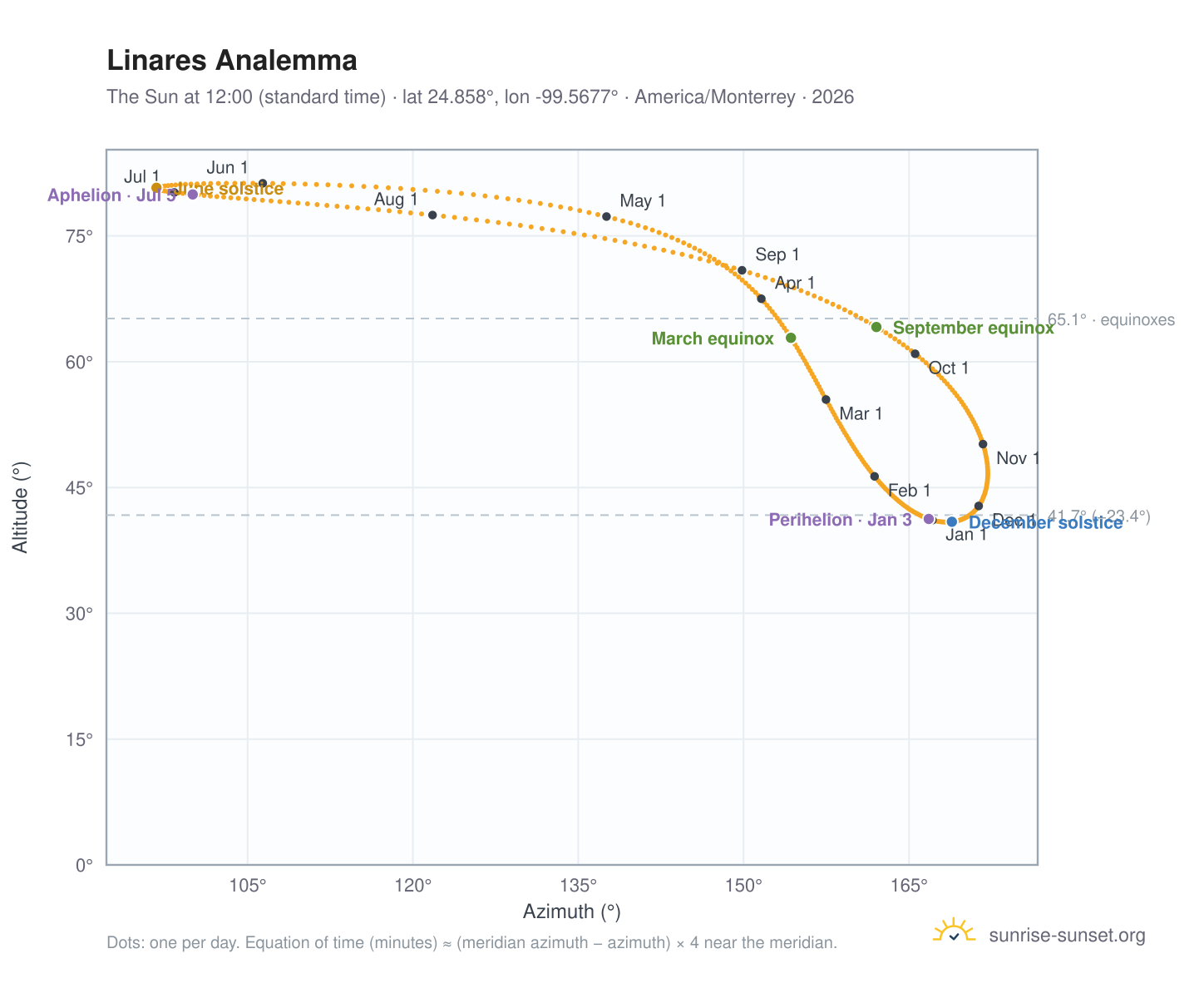Linares analemma chart: the Sun at 12:00 (standard time) through the year