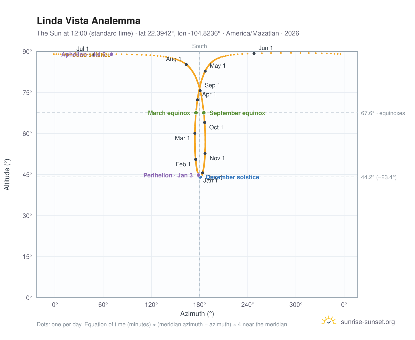 Linda Vista analemma chart: the Sun at 12:00 (standard time) through the year