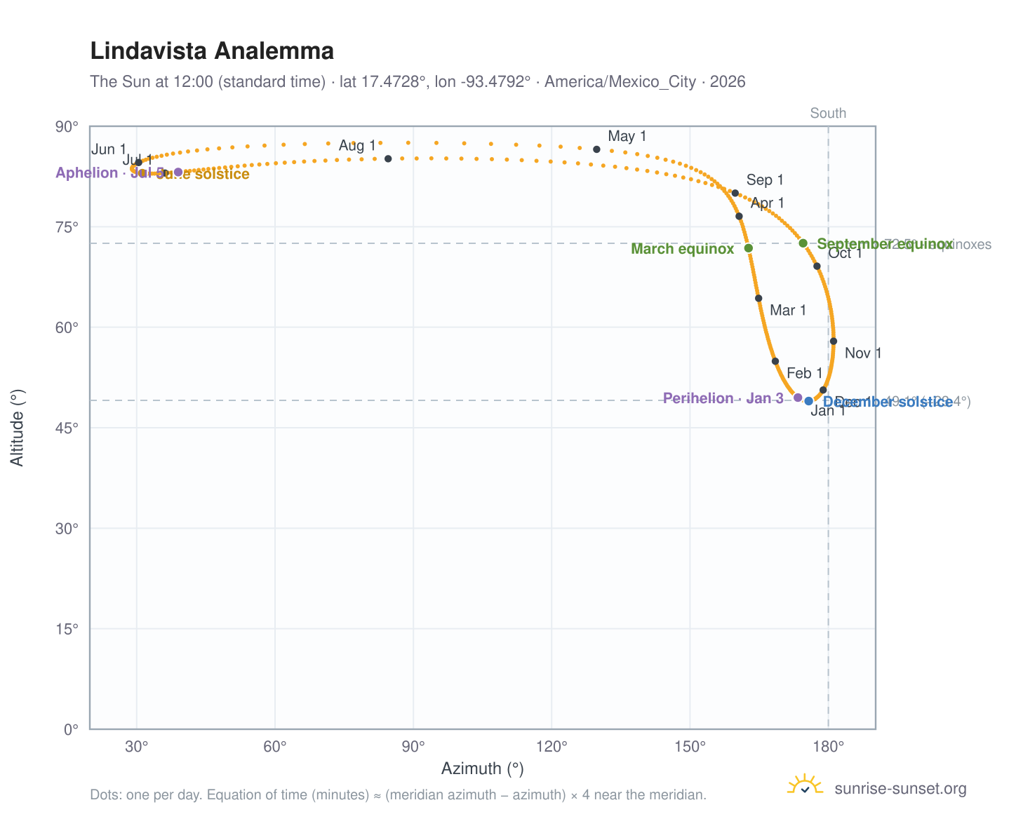 Lindavista analemma chart: the Sun at 12:00 (standard time) through the year