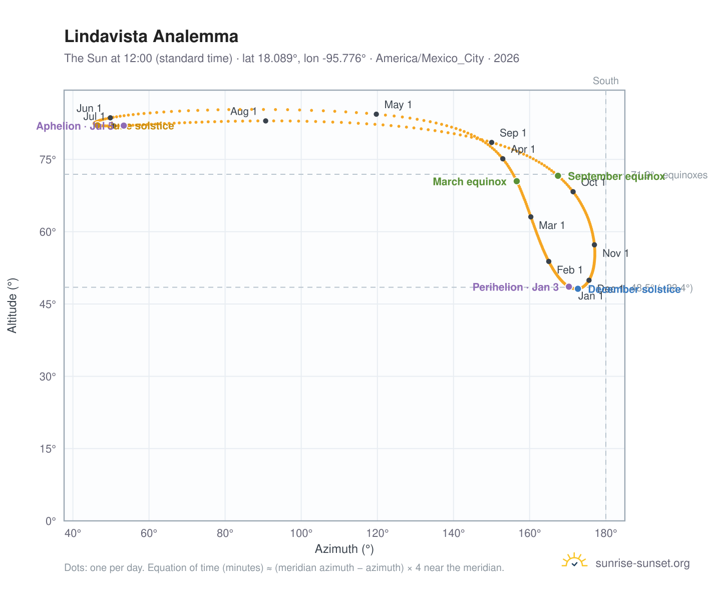 Lindavista analemma chart: the Sun at 12:00 (standard time) through the year