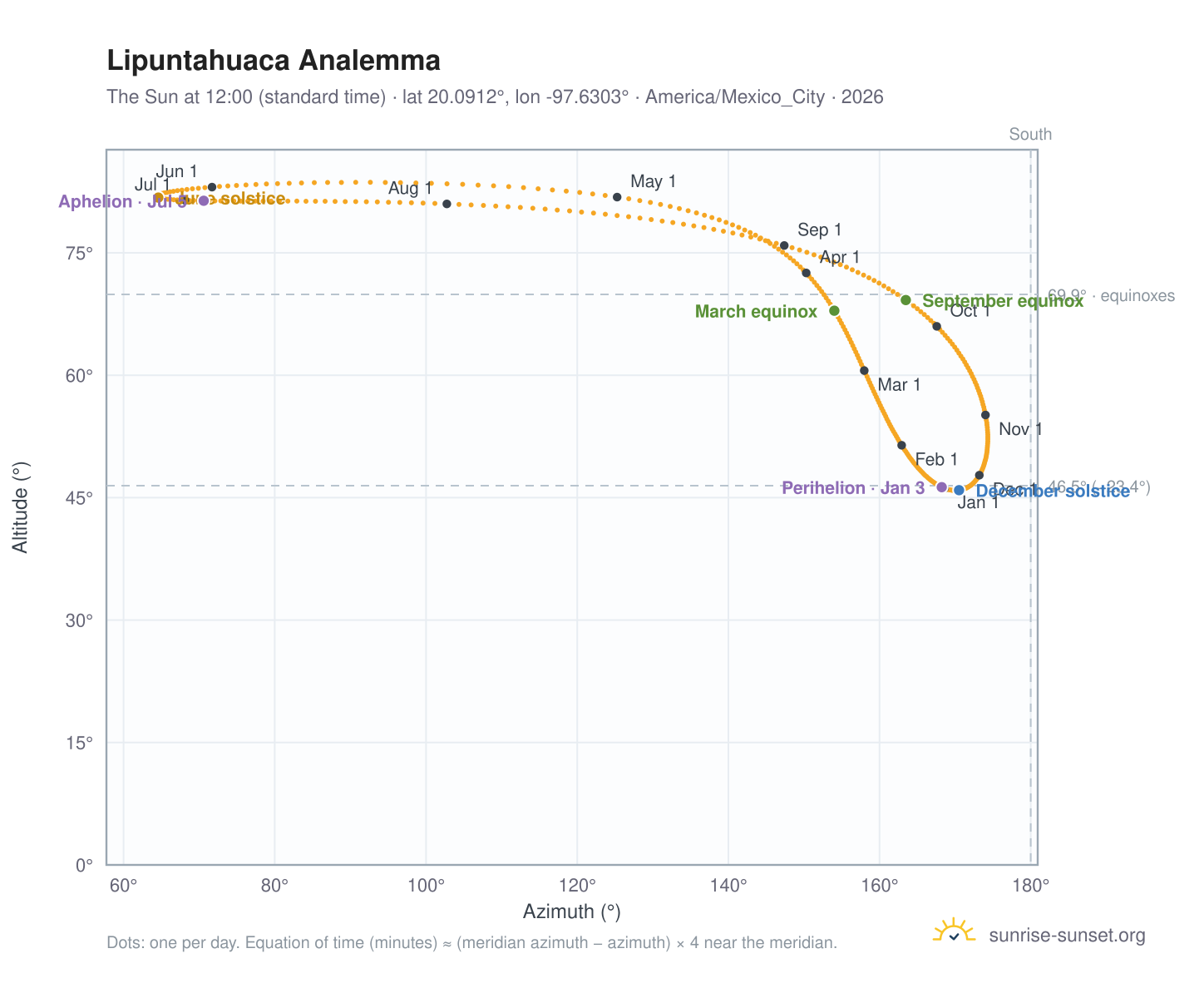 Lipuntahuaca analemma chart: the Sun at 12:00 (standard time) through the year