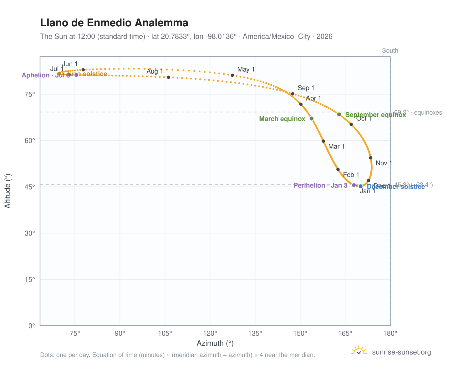 Llano de Enmedio analemma chart: the Sun at 12:00 (standard time) through the year
