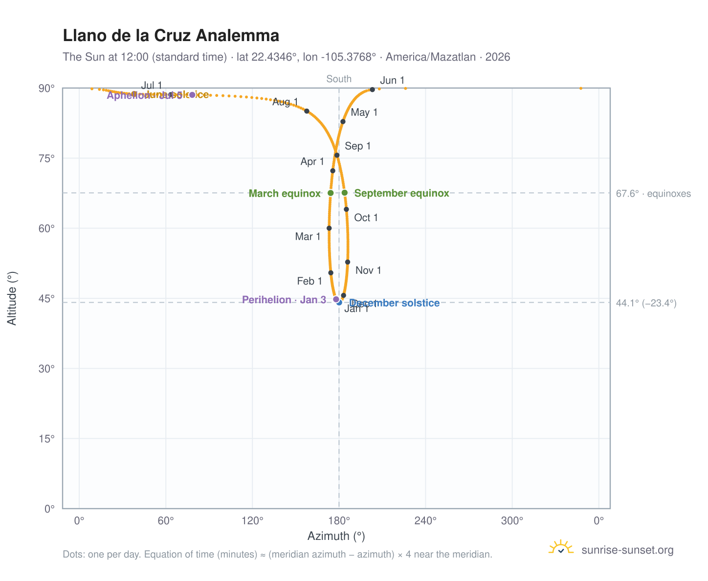 Llano de la Cruz analemma chart: the Sun at 12:00 (standard time) through the year