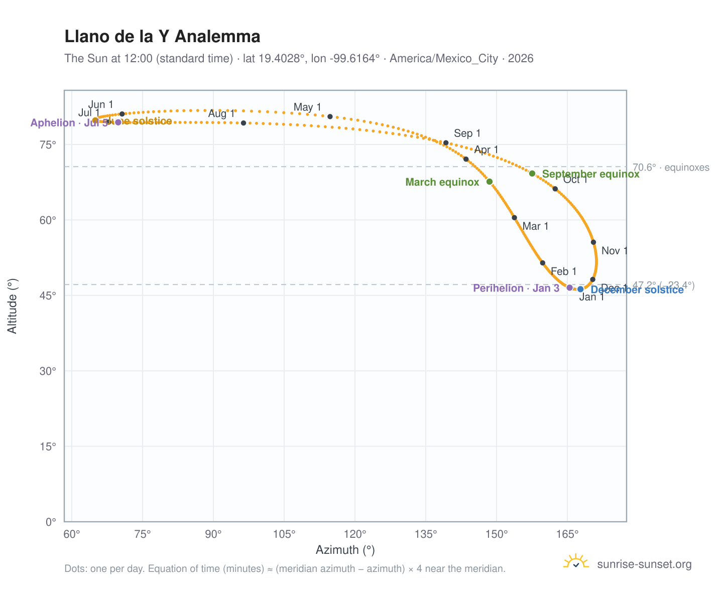 Llano de la Y analemma chart: the Sun at 12:00 (standard time) through the year