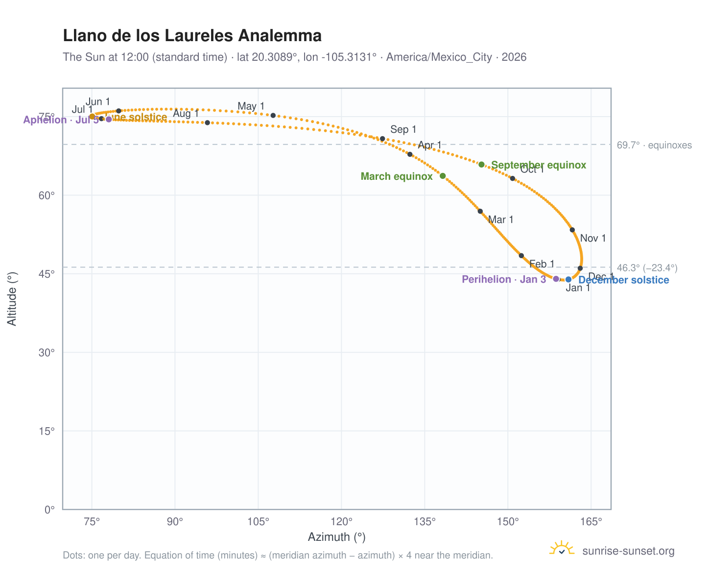 Llano de los Laureles analemma chart: the Sun at 12:00 (standard time) through the year