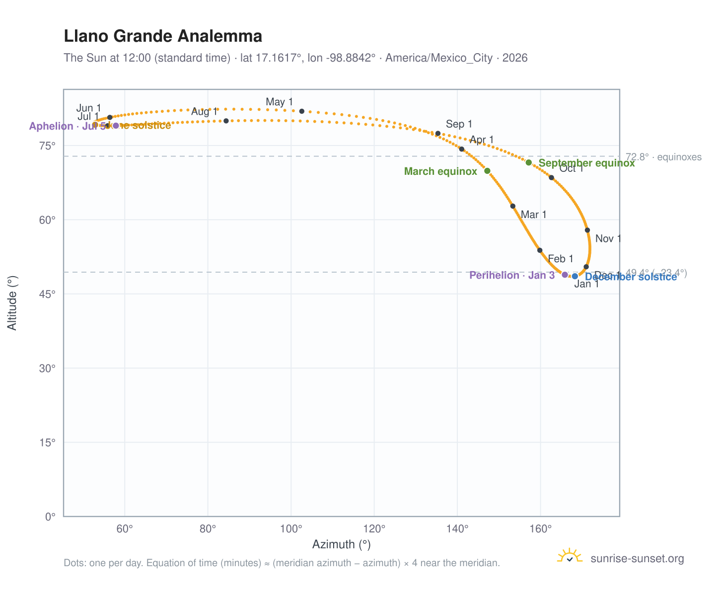 Llano Grande analemma chart: the Sun at 12:00 (standard time) through the year