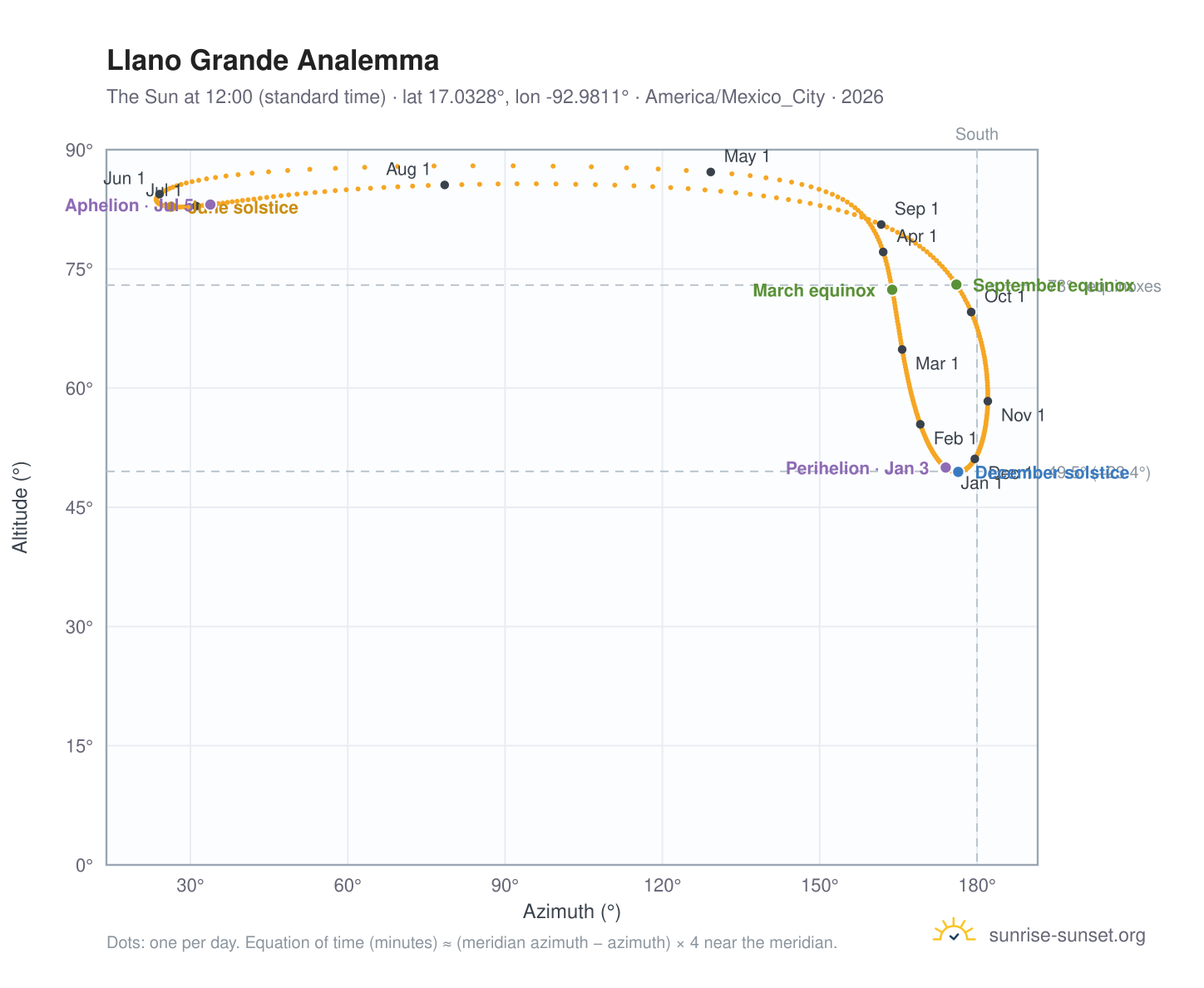 Llano Grande analemma chart: the Sun at 12:00 (standard time) through the year
