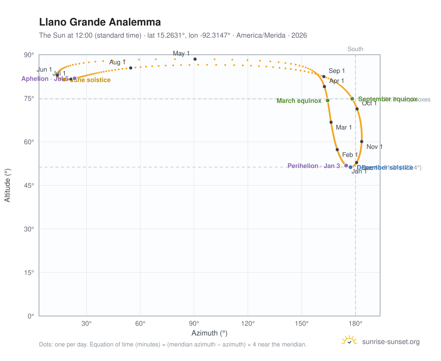 Llano Grande analemma chart: the Sun at 12:00 (standard time) through the year