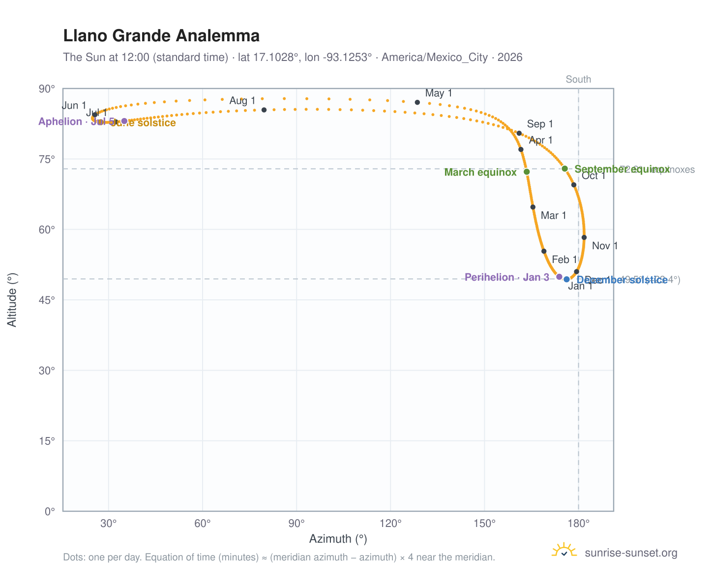 Llano Grande analemma chart: the Sun at 12:00 (standard time) through the year