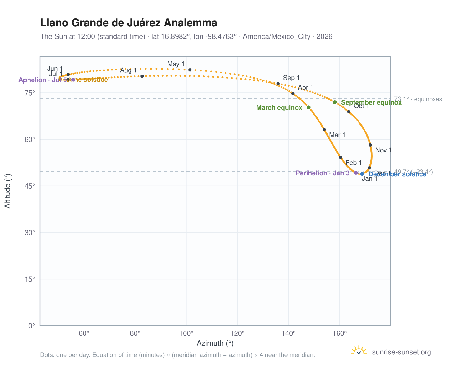 Llano Grande de Juárez analemma chart: the Sun at 12:00 (standard time) through the year