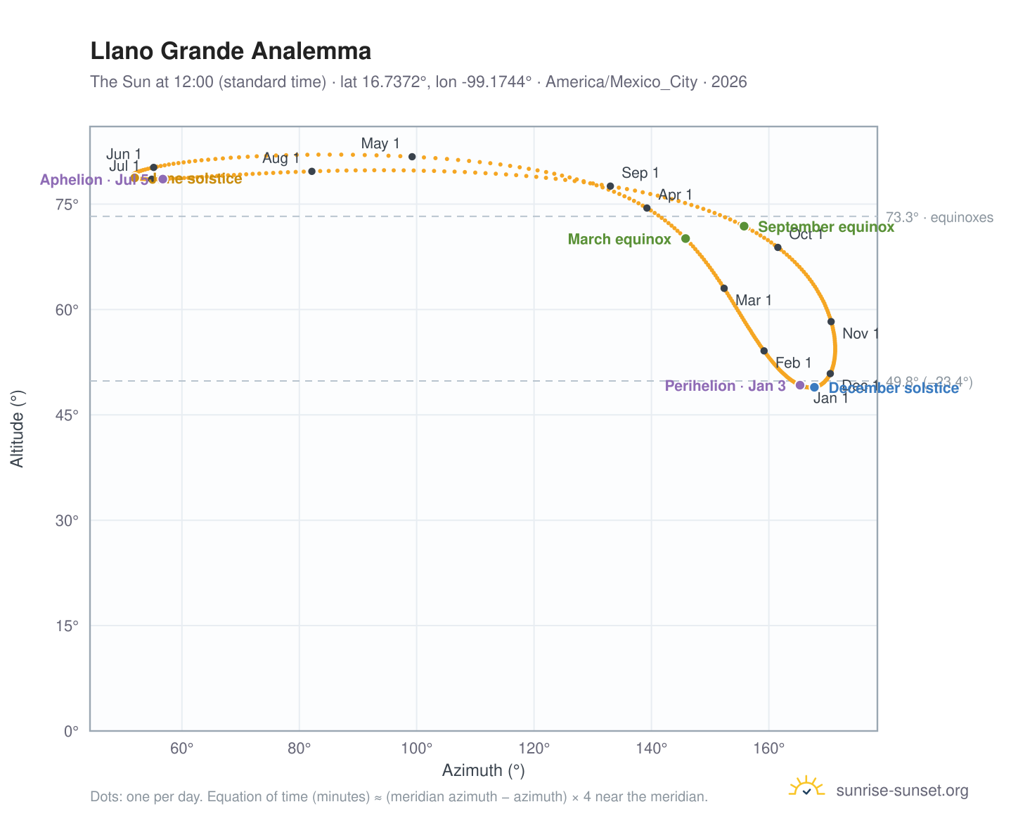 Llano Grande analemma chart: the Sun at 12:00 (standard time) through the year