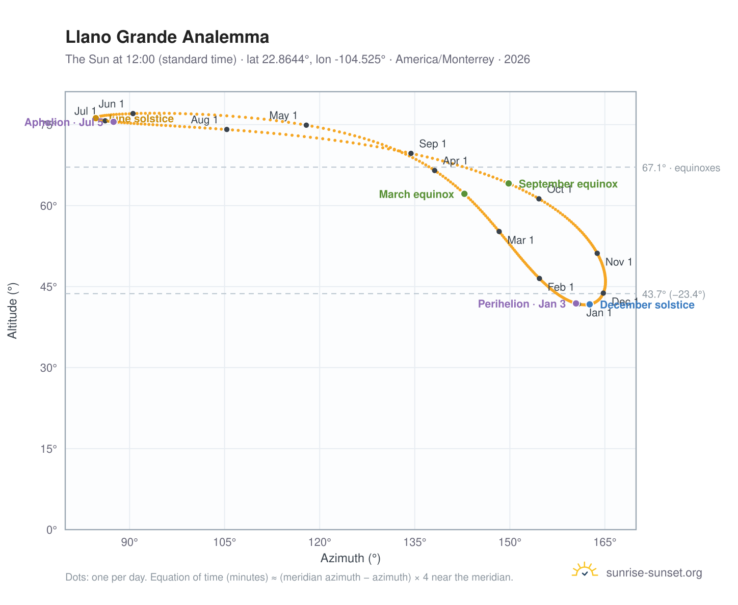 Llano Grande analemma chart: the Sun at 12:00 (standard time) through the year