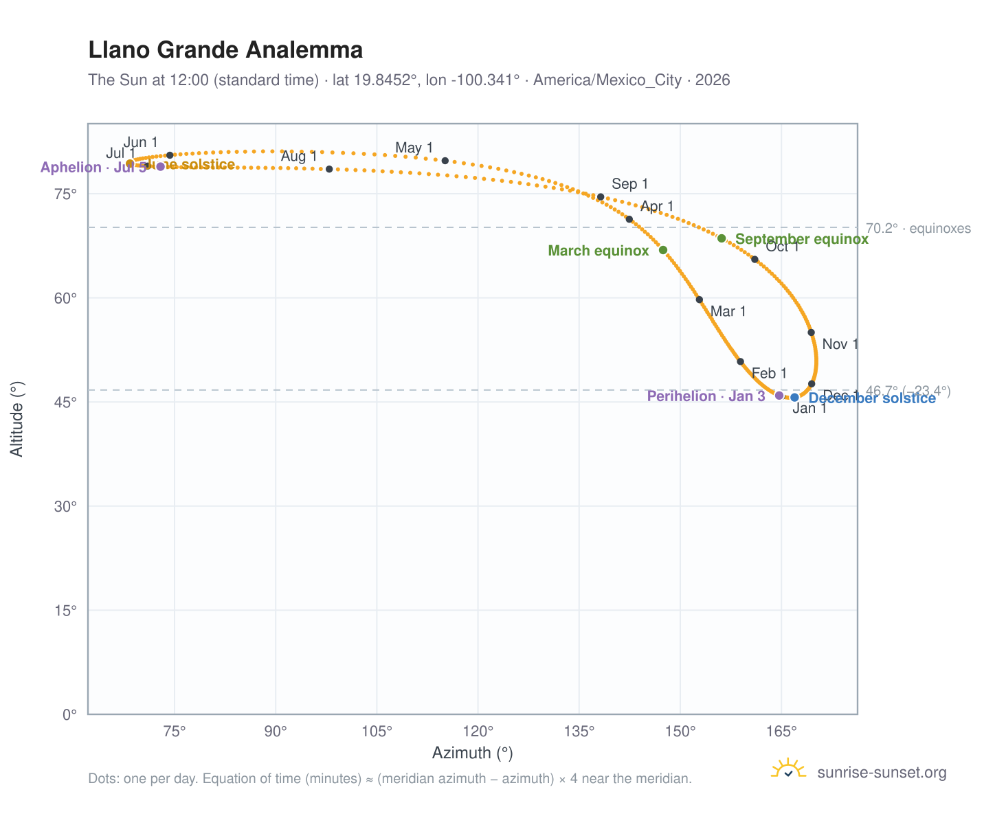 Llano Grande analemma chart: the Sun at 12:00 (standard time) through the year