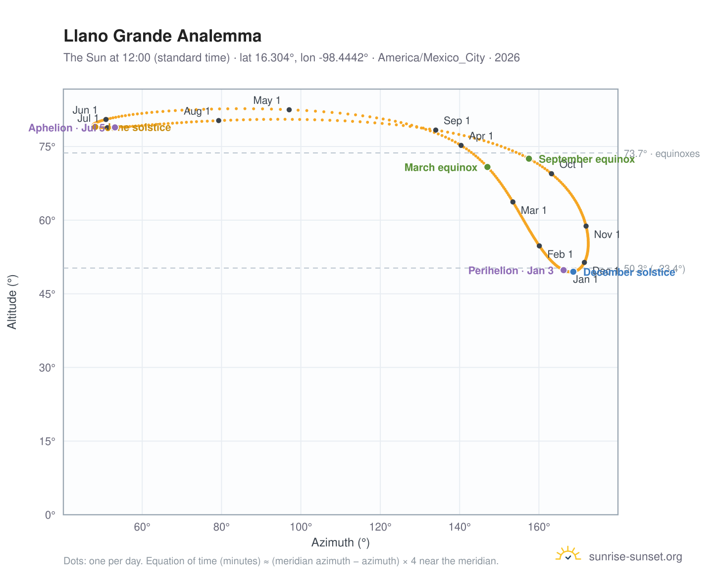 Llano Grande analemma chart: the Sun at 12:00 (standard time) through the year