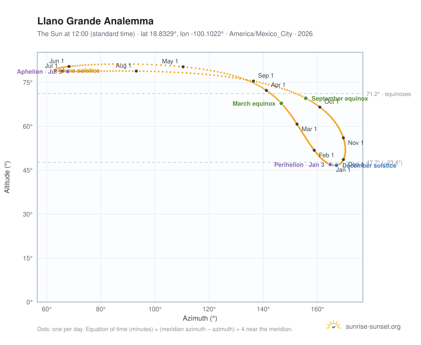 Llano Grande analemma chart: the Sun at 12:00 (standard time) through the year